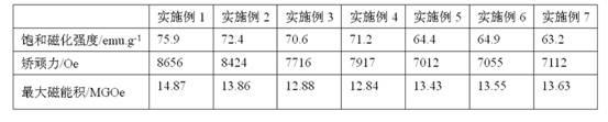 Nanocrystalline two-phase coupling rare-earth permanent magnet and preparation method thereof