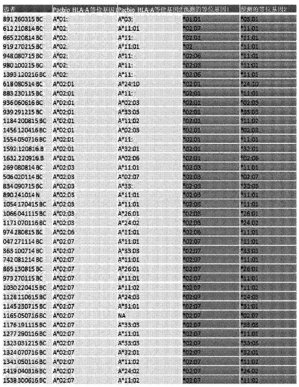 HLA tissue matching and methods therefor