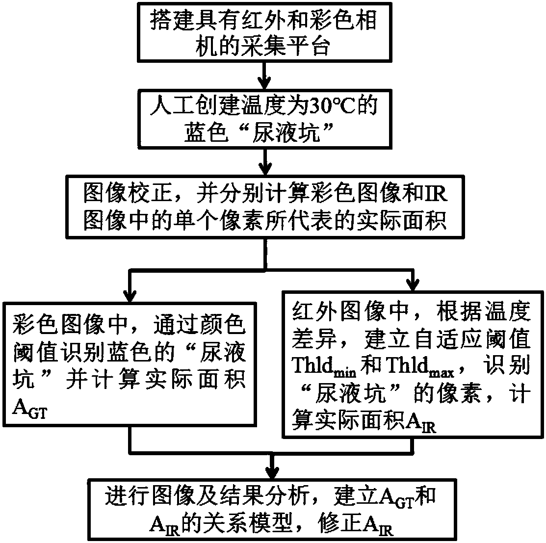 A simulation measurement device and method for the area of ​​urine on the ground of a dairy farm