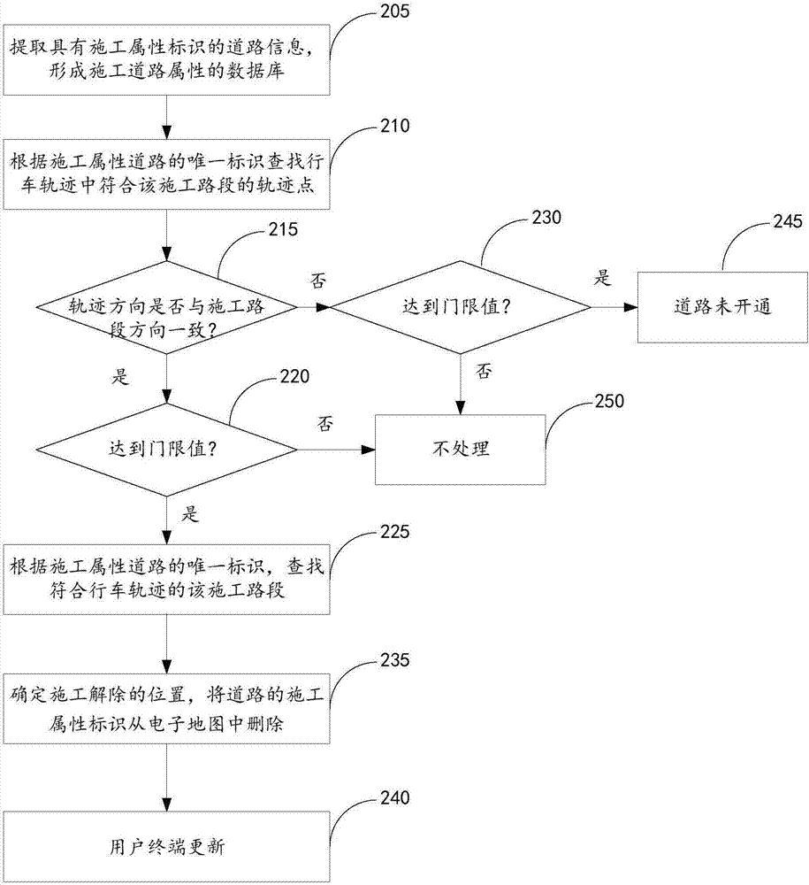 Method and device for updating map data, navigation system and server