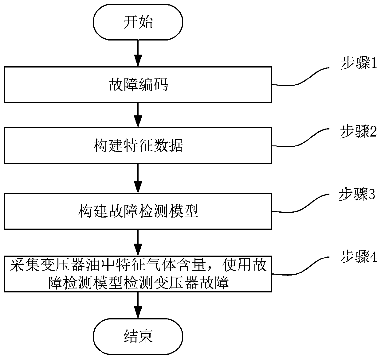 Oil-immersed transformer fault diagnosis method based on neural network and decision fusion