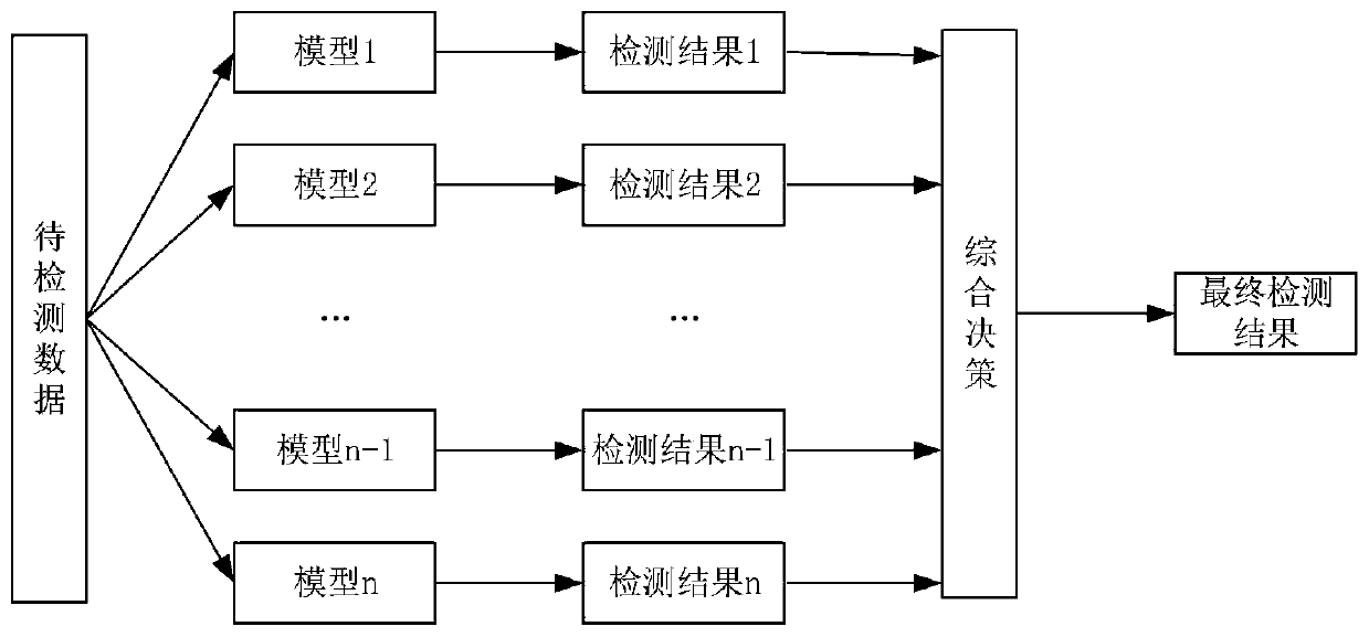 Oil-immersed transformer fault diagnosis method based on neural network and decision fusion