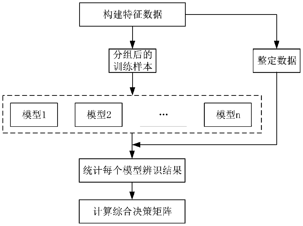 Oil-immersed transformer fault diagnosis method based on neural network and decision fusion