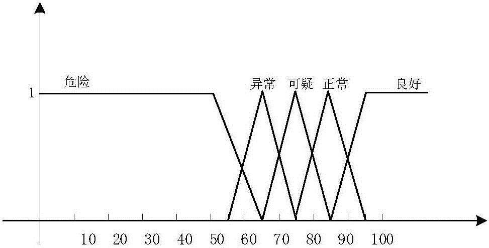 Model used for evaluating health state of electrical equipment