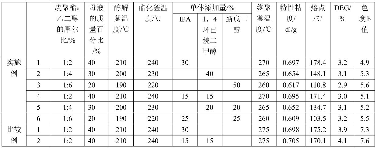 A kind of method for preparing regenerated low melting point polyester by alcoholysis method of waste polyester