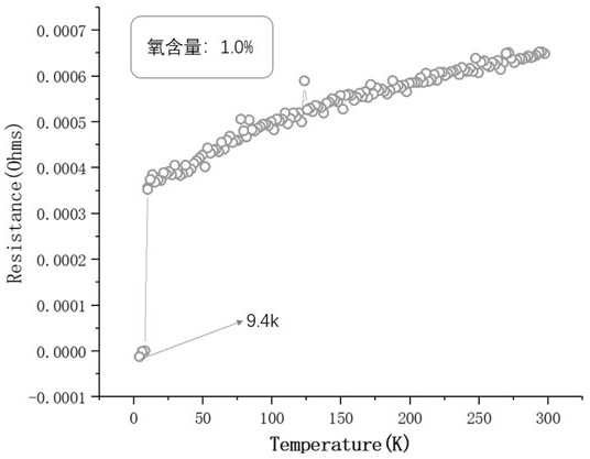 A (ti, zr)-nb-o alloy with superconducting properties and preparation method thereof