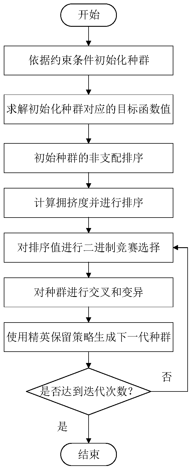 Heterogeneous network vertical switching algorithm and system based on multi-objective optimization model