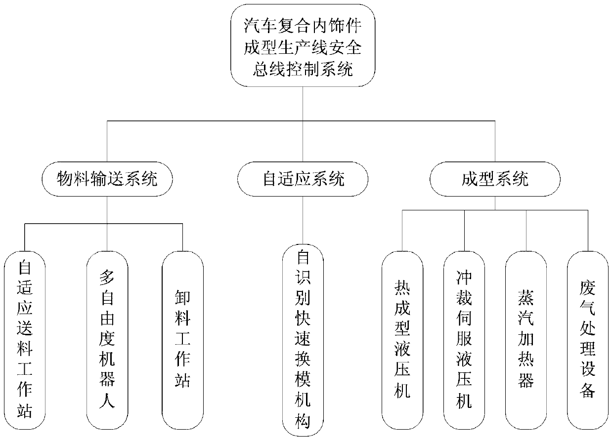 Safety bus control system for molding production line of automotive composite interior parts