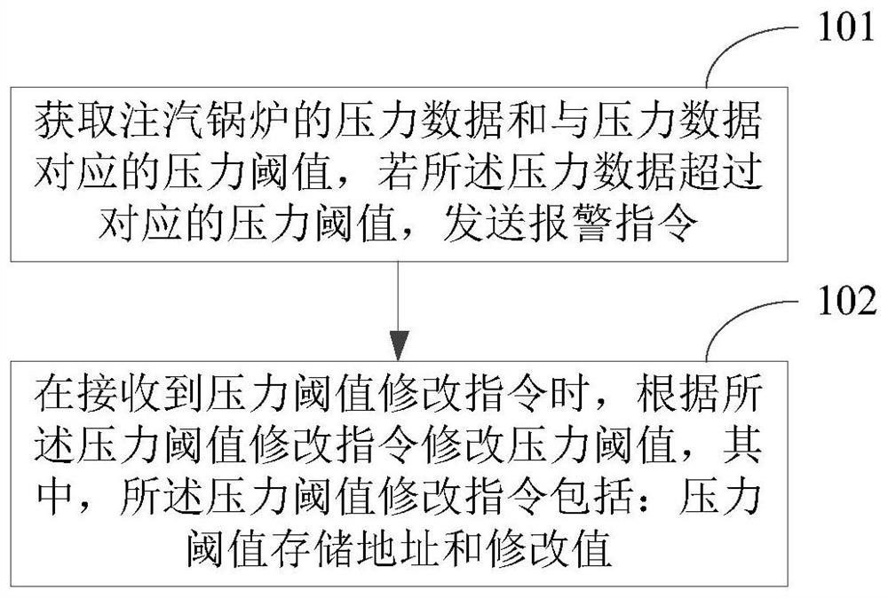 Steam injection boiler fault alarm method, device and system