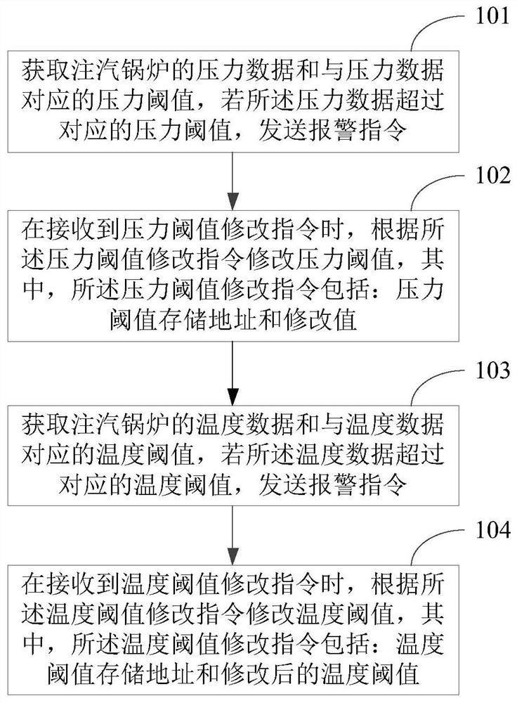 Steam injection boiler fault alarm method, device and system