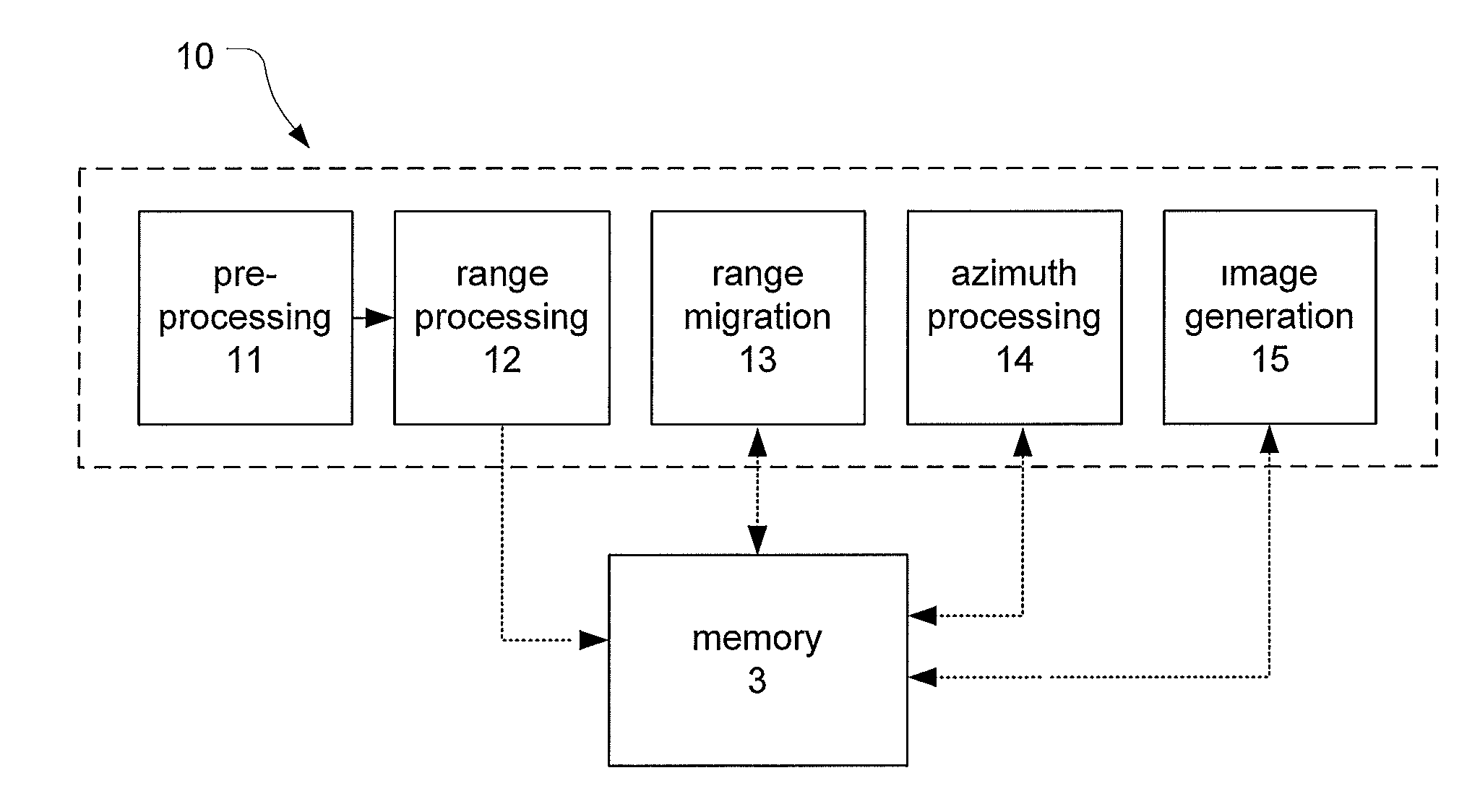 SAR data processing