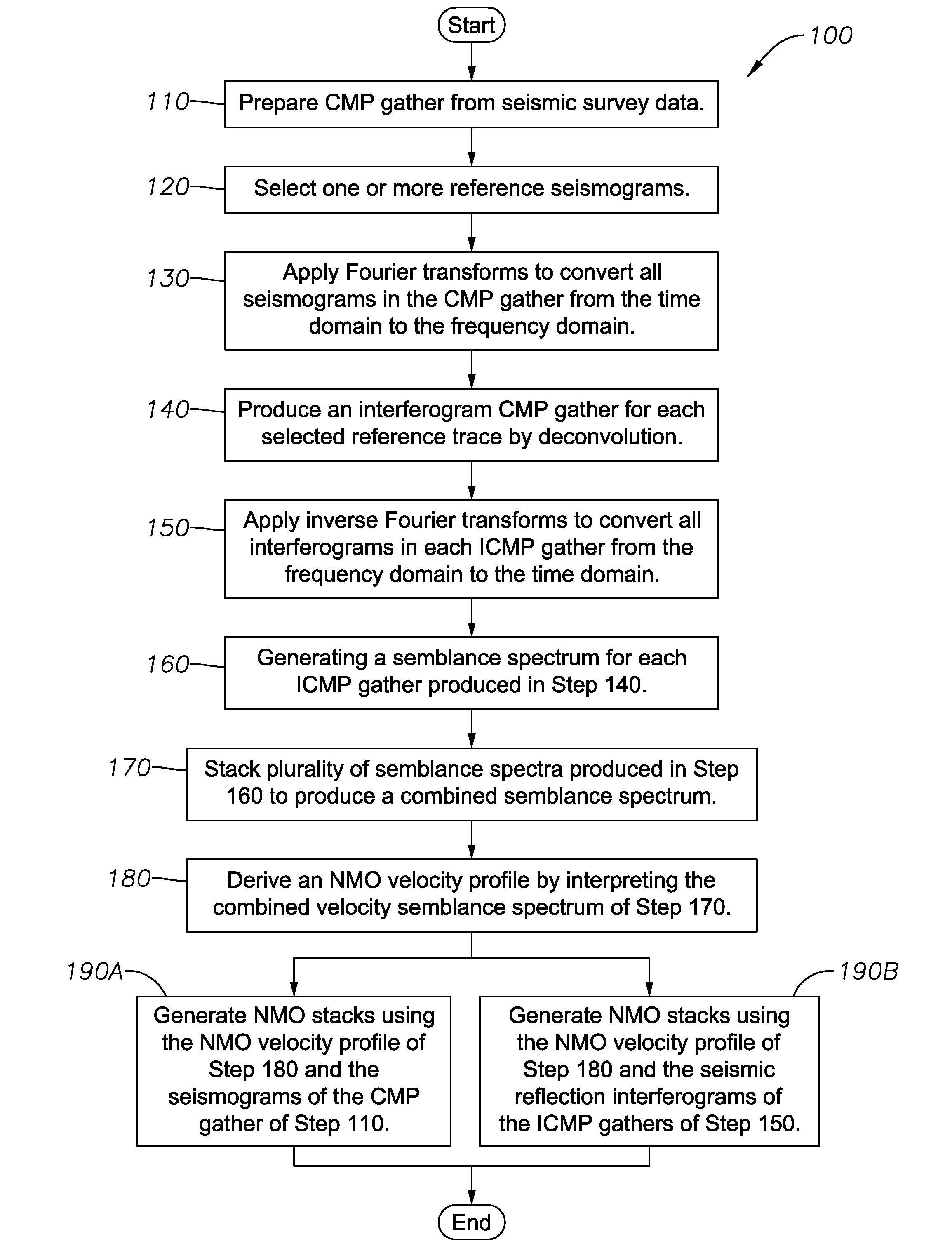 Processing seismic data using interferometry techniques