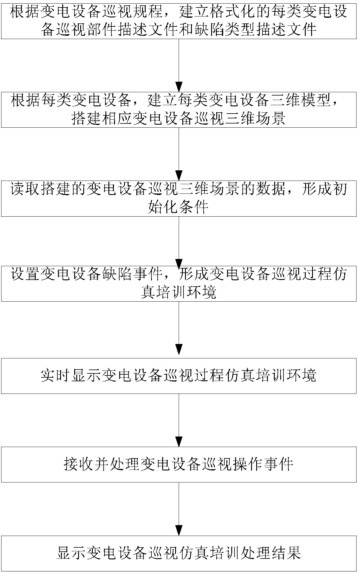 System and method for simulating power transformation equipment for inspection