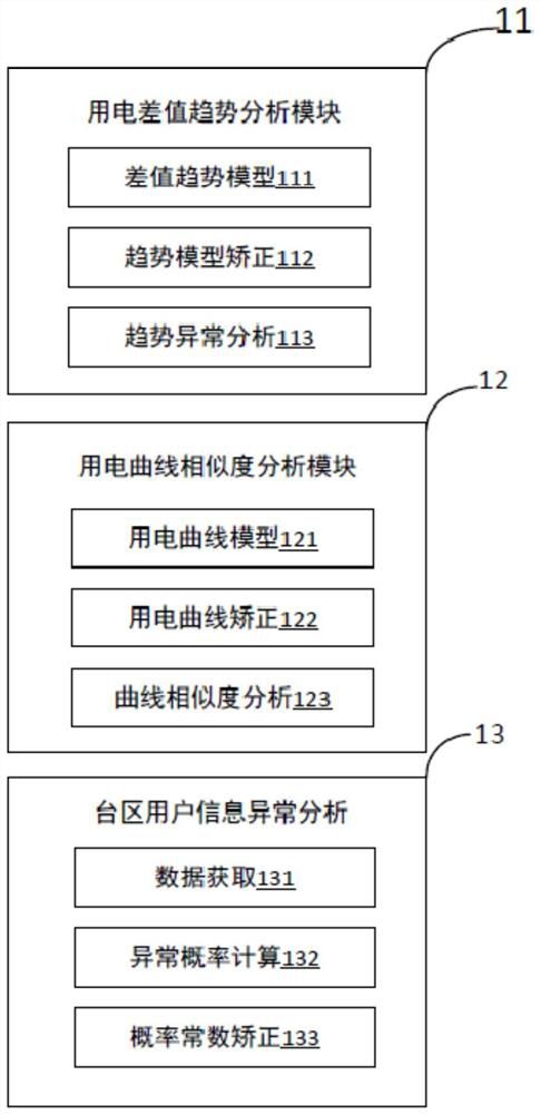 Method and system for quickly identifying power utilization abnormal behaviors