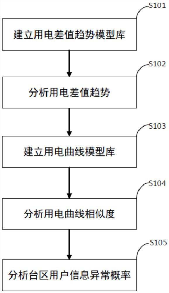 Method and system for quickly identifying power utilization abnormal behaviors