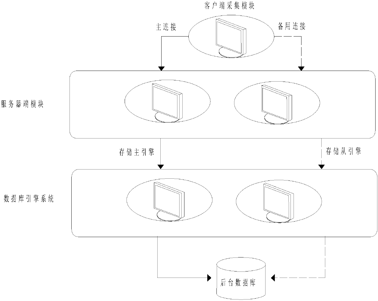 High-availability lossless data acquisition and storage system based on high-speed environment