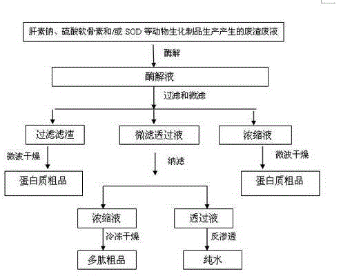 Method for comprehensively utilizing waste residues and liquid waste of animal biochemical products