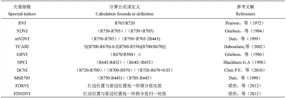 Remote sensing estimation method for SPAD value of rape leaves in different growth periods