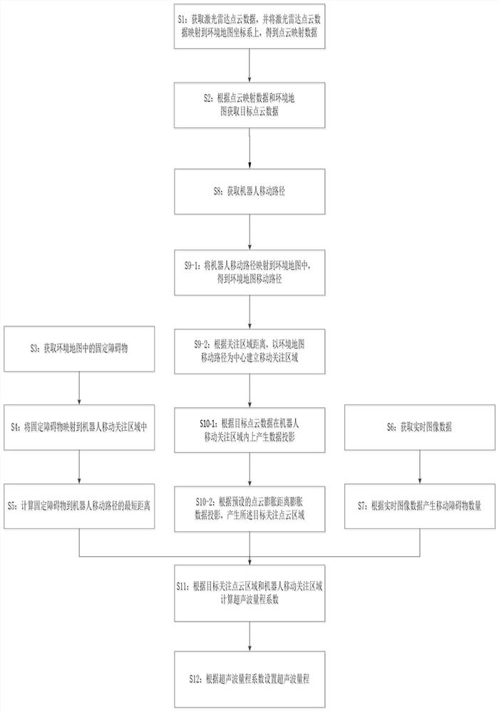 Ultrasonic wave range setting method and system