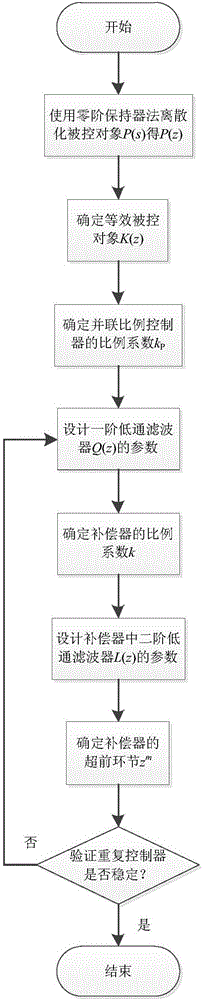 Design method of improving repetitive controller applied to grid-connected inverter current control