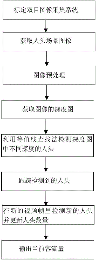 Binocular stereoscopic vision based head detecting and counting method