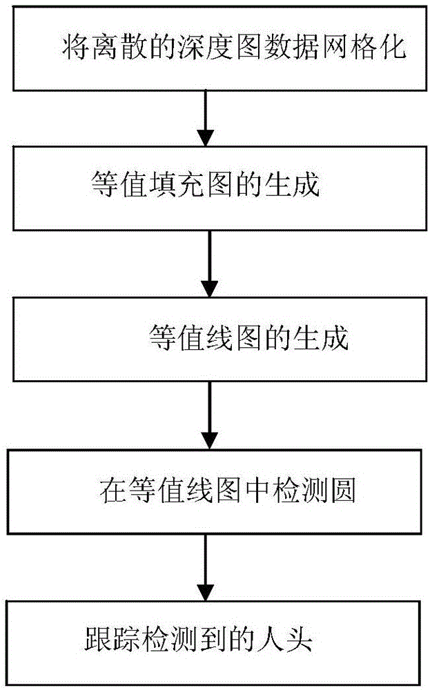 Binocular stereoscopic vision based head detecting and counting method