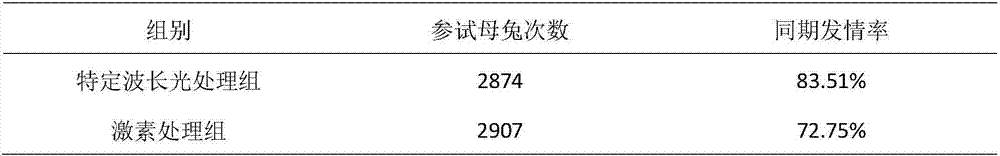 Specific wavelength light control device capable of improving synchronous estrus efficiency of rabbits, cats and martens and control method thereof