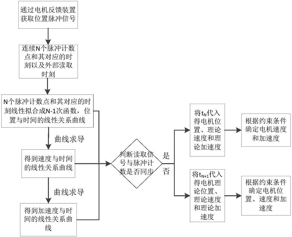 A Method of Detecting Motor Kinematics Parameters Based on Pulse Feedback