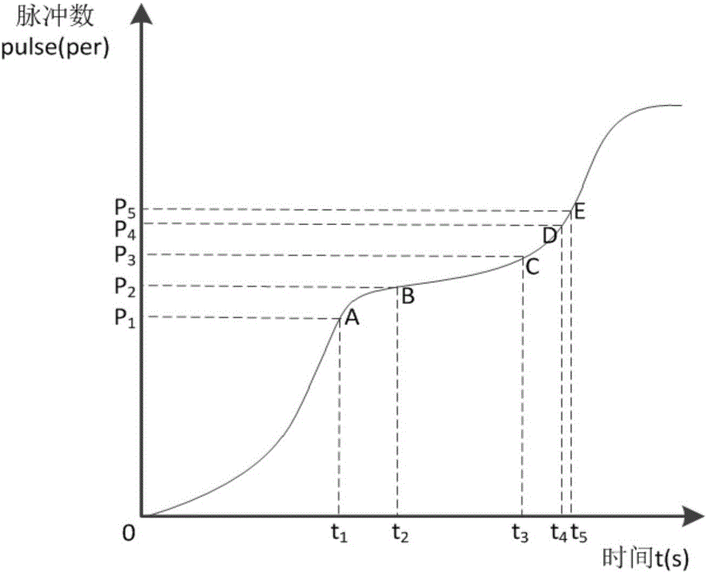 A Method of Detecting Motor Kinematics Parameters Based on Pulse Feedback