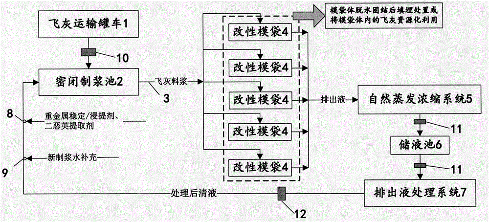 Household garbage incineration fly ash wet-method mold bag treatment method and system