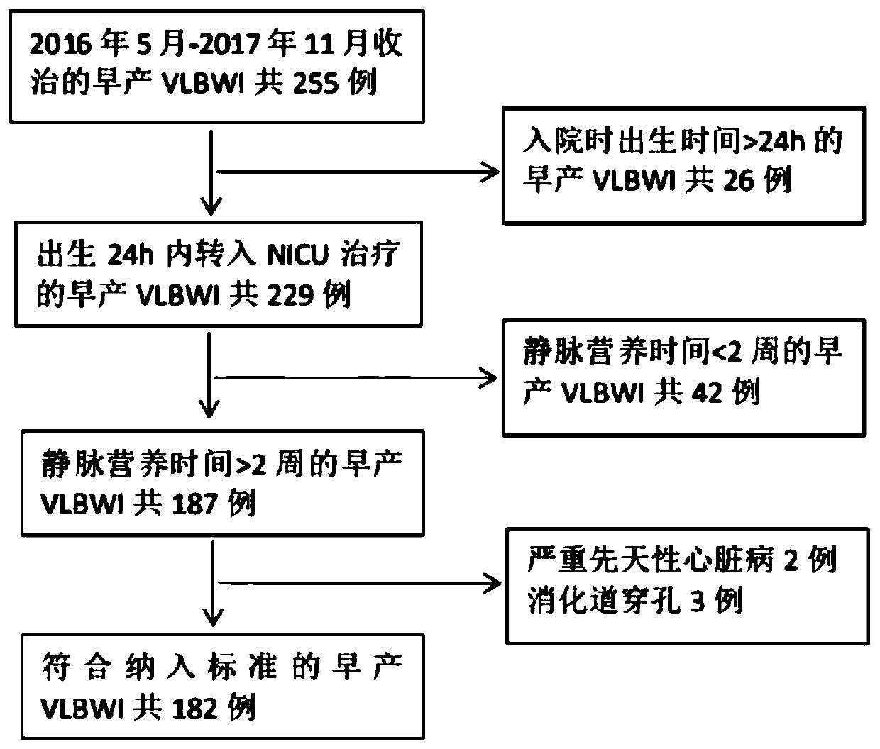 Specially-compounded liquid for VLBWI (Very low birth weight infant) nutrition management and preparation method and application of specially-compounded liquid