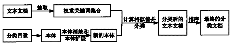 Method for automatically classifying text documents by utilizing body