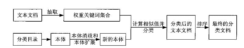 Method for automatically classifying text documents by utilizing body