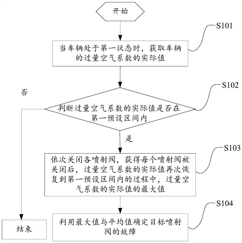 Injection valve fault diagnosis method, system and equipment and storage medium