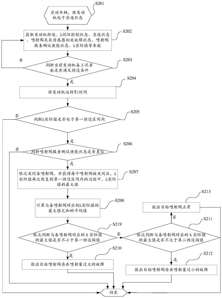 Injection valve fault diagnosis method, system and equipment and storage medium