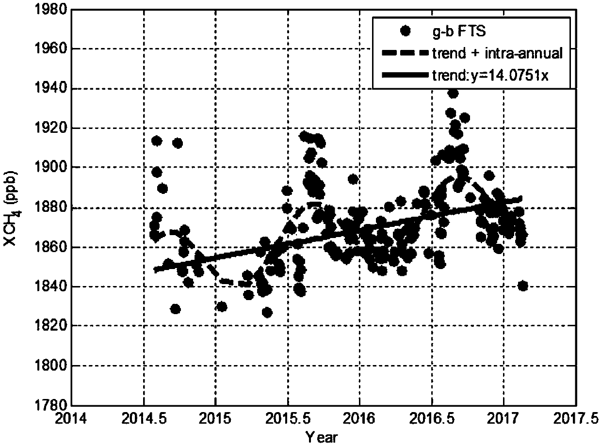 Method for statistically analyzing long-term change trend and seasonal change rule of atmospheric methane