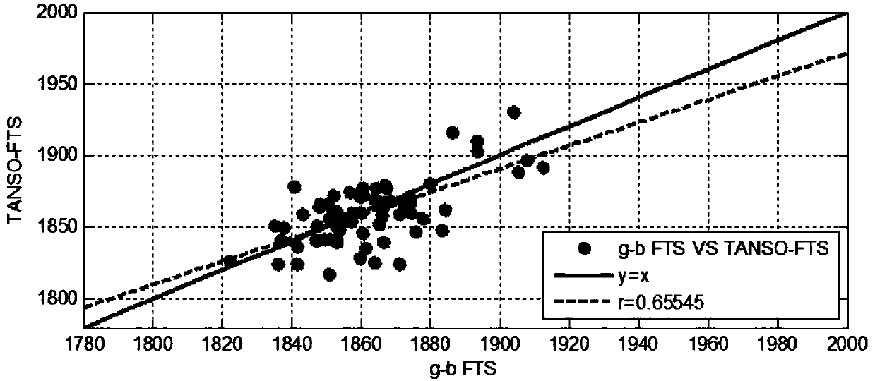 Method for statistically analyzing long-term change trend and seasonal change rule of atmospheric methane