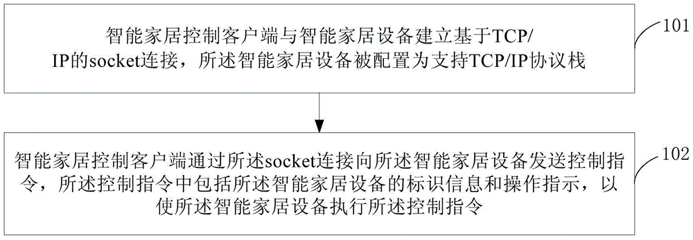 Smart home control method and system