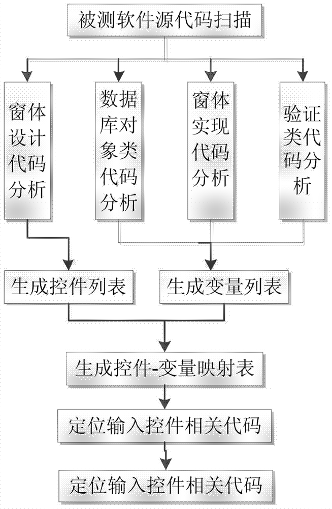 A gui software input boundary value acquisition method and system