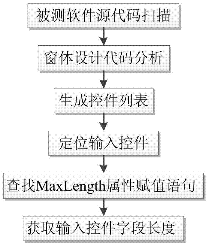 A gui software input boundary value acquisition method and system