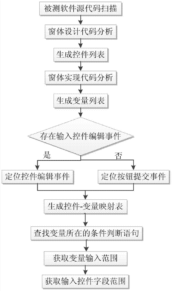 A gui software input boundary value acquisition method and system