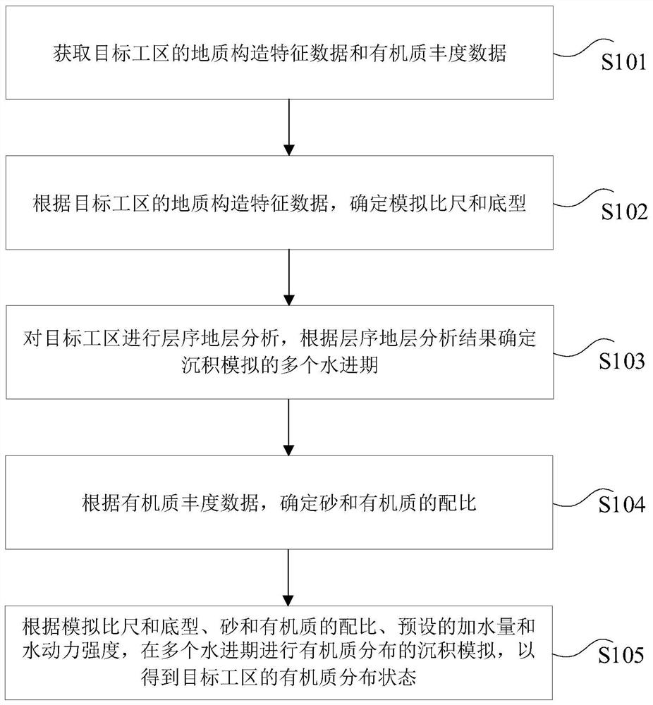 Method, device and network device for determining distribution of terrestrial organic matter