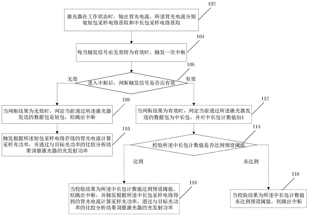 Automatic control method for burst luminous power