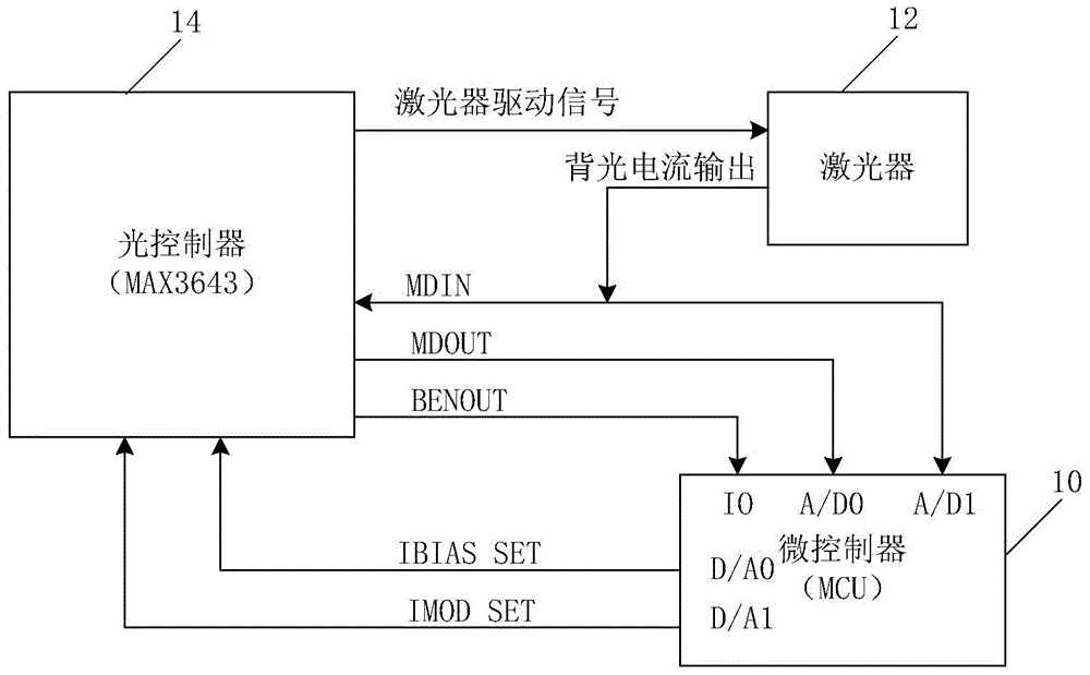 Automatic control method for burst luminous power