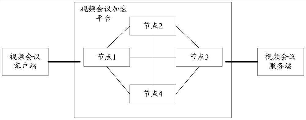 Video conference acceleration method and system and video conference acceleration platform