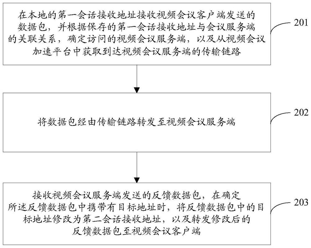 Video conference acceleration method and system and video conference acceleration platform