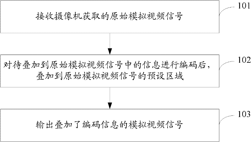 Information superposition method, information extraction method, apparatus and system of video images