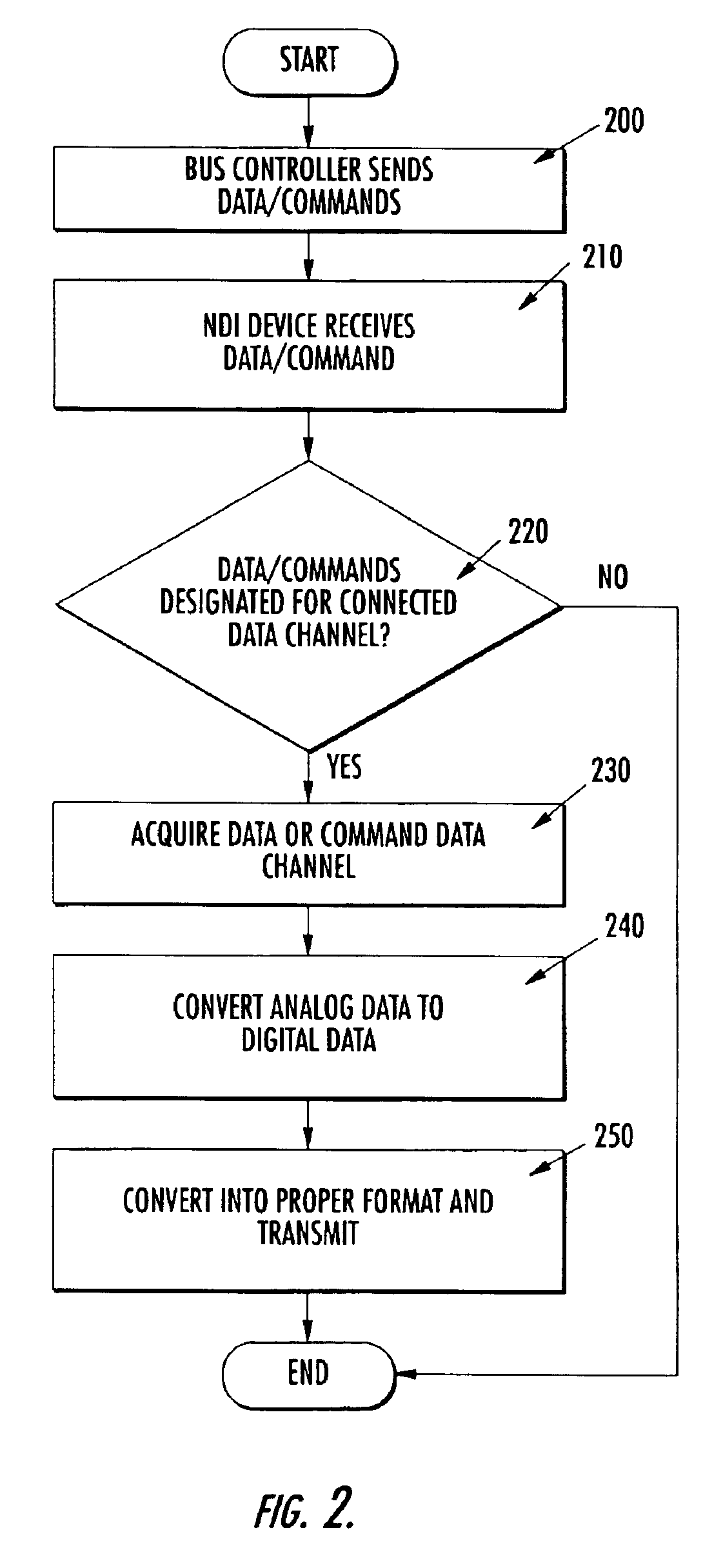 Network device interface for digitally interfacing data channels to a controller via a network