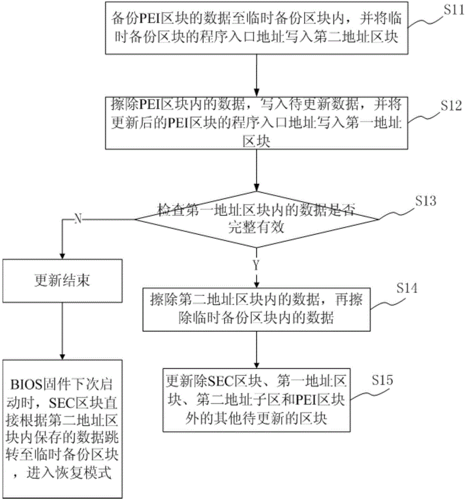 BIOS firmware dividing and updating method and system