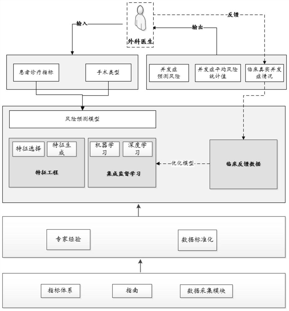 Preoperative risk assessment method and system for surgical operation